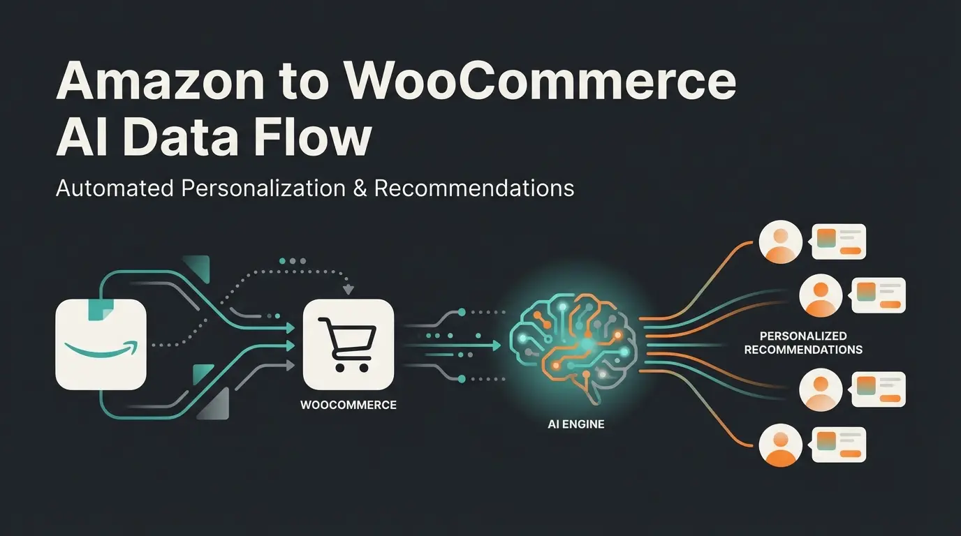 WooCommerce Amazon integration concept with AI consultation layer transforming product data into personalized recommendations