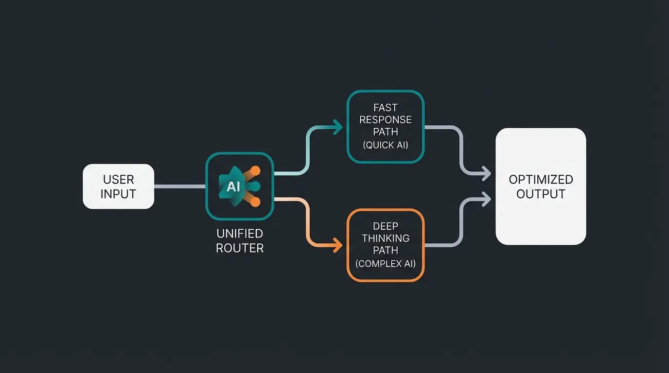 GPT-5 Unified Router architecture diagram showing adaptive intelligence pathways