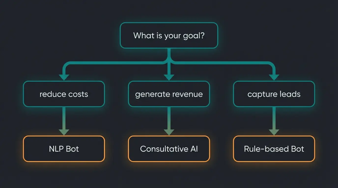 Entscheidungsbaum zur Auswahl der richtigen Chatbot Art