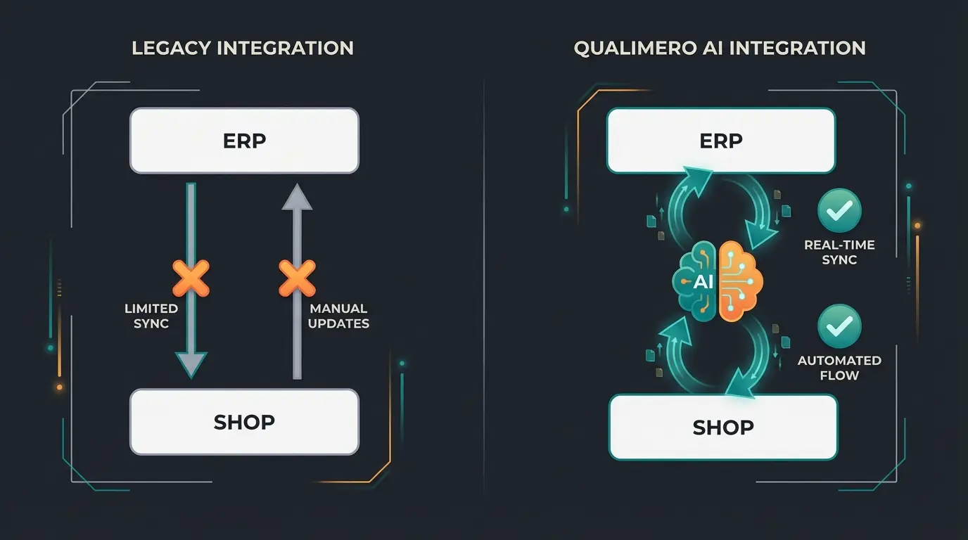 Comparison diagram showing standard connector versus AI-integrated Shopware Dynamics solution
