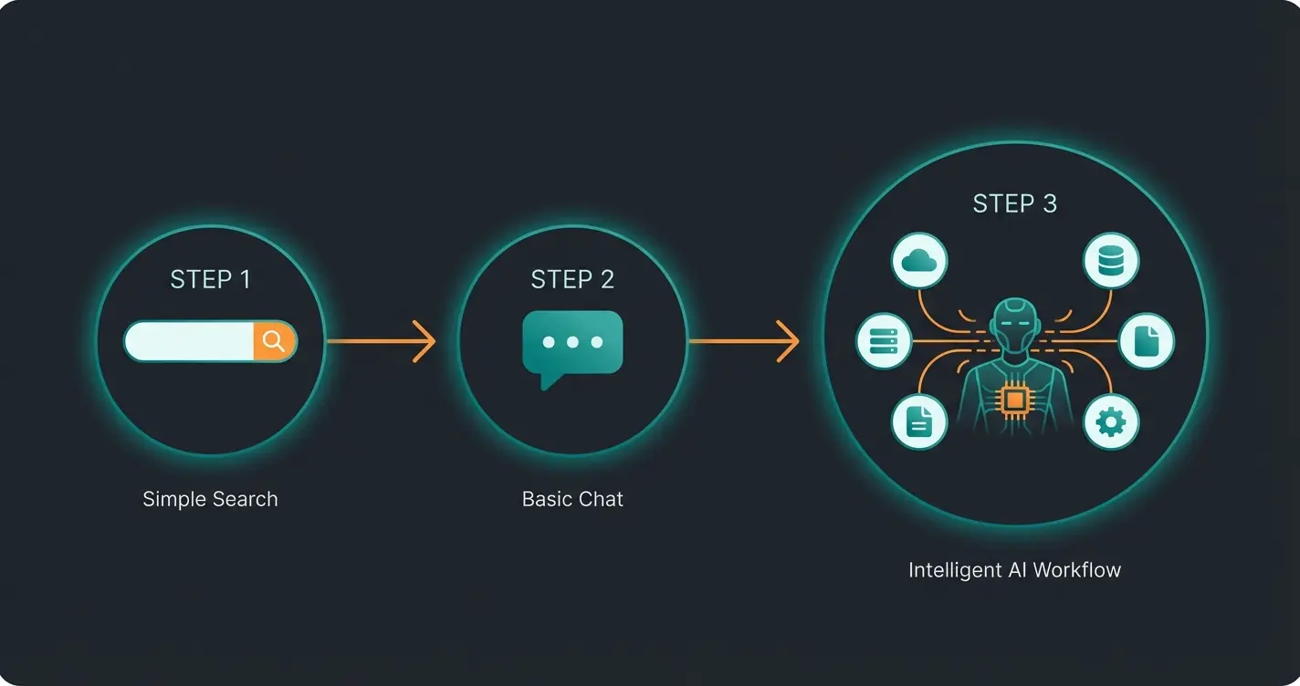 Infografik zeigt die Evolution von der Suchleiste über Chatbots zu AI Workern