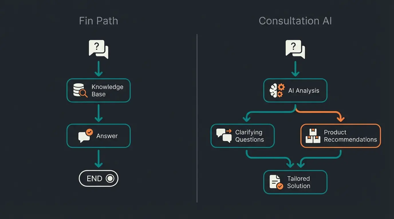 Comparison flowchart showing Intercom Fin reactive path vs Consultation AI proactive path