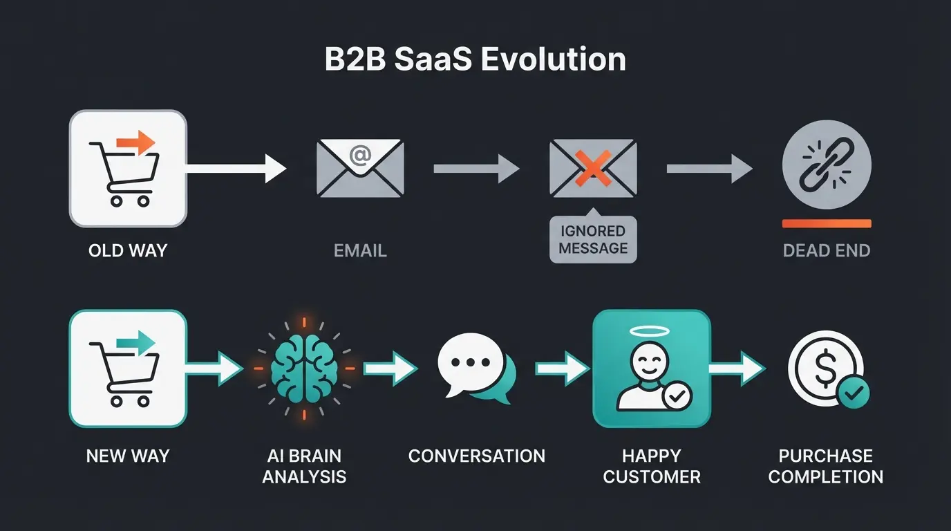 Shopware consultation loop workflow from cart abandonment to conversion