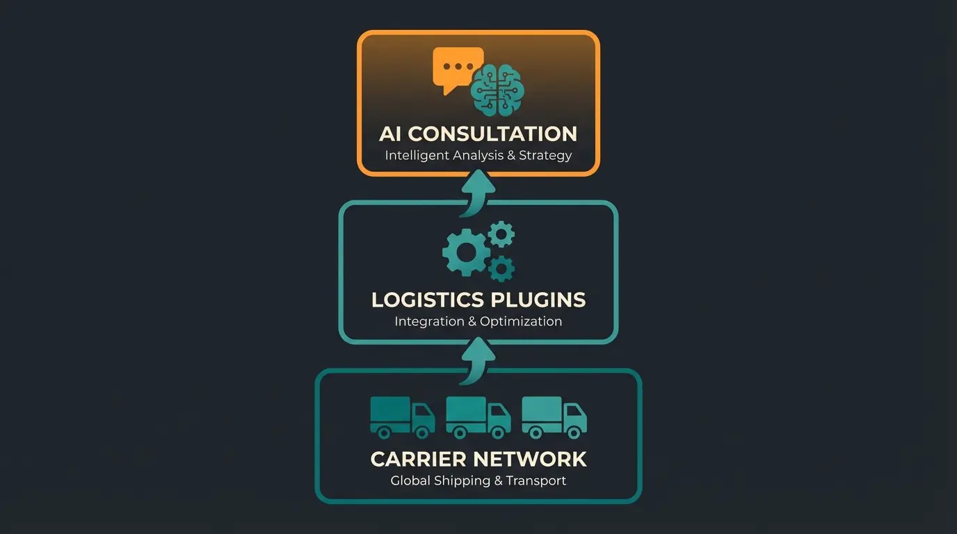 Der Shopware Versand-Stack mit drei Ebenen: Carrier, Logistik-Plugin und KI-Beratung