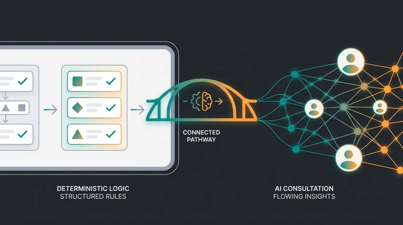 Hybrid approach diagram showing Rule Builder for operational logic and AI for dynamic consultation