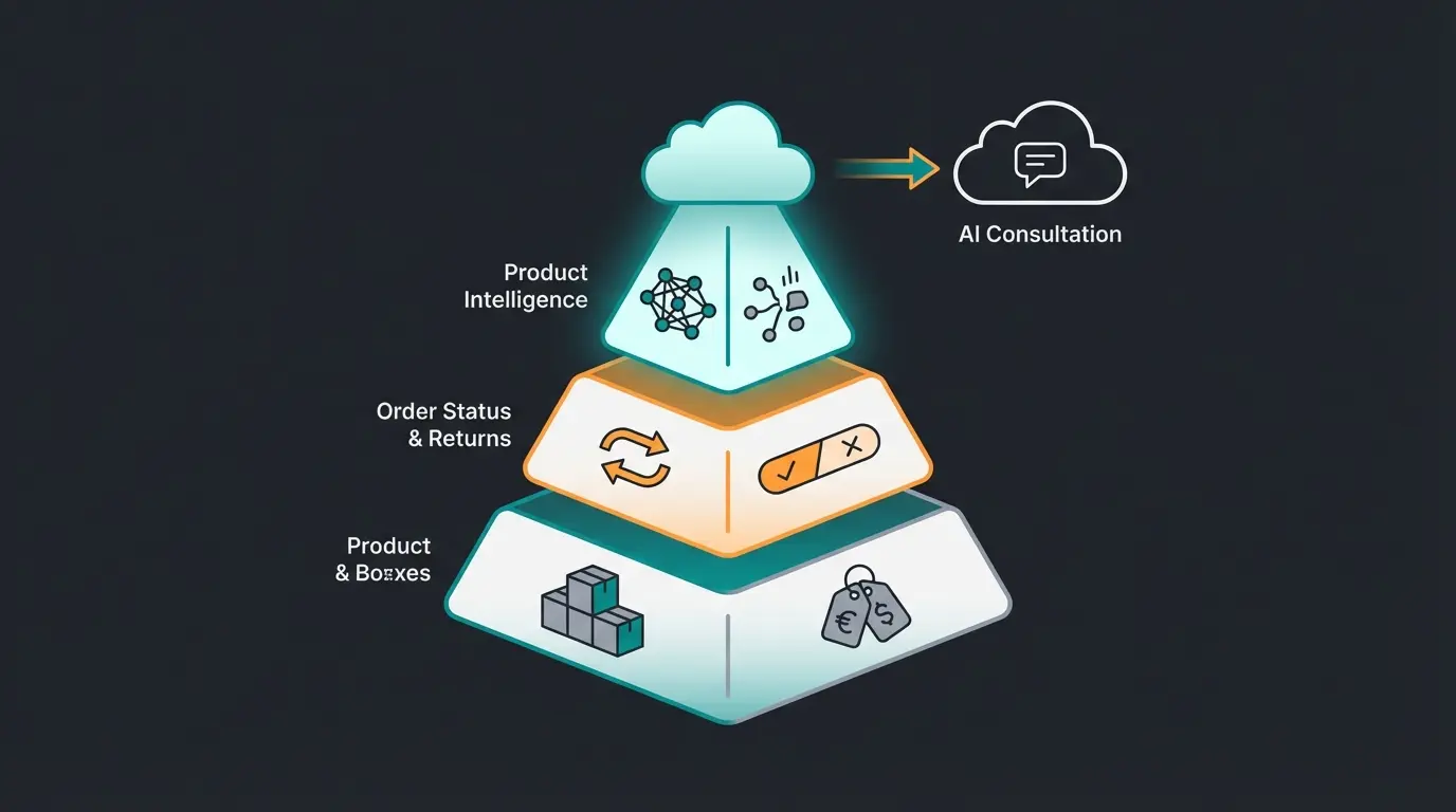 Daten-Wertpyramide: Von Basisbeständen zu Deep Product Intelligence für KI-Beratung