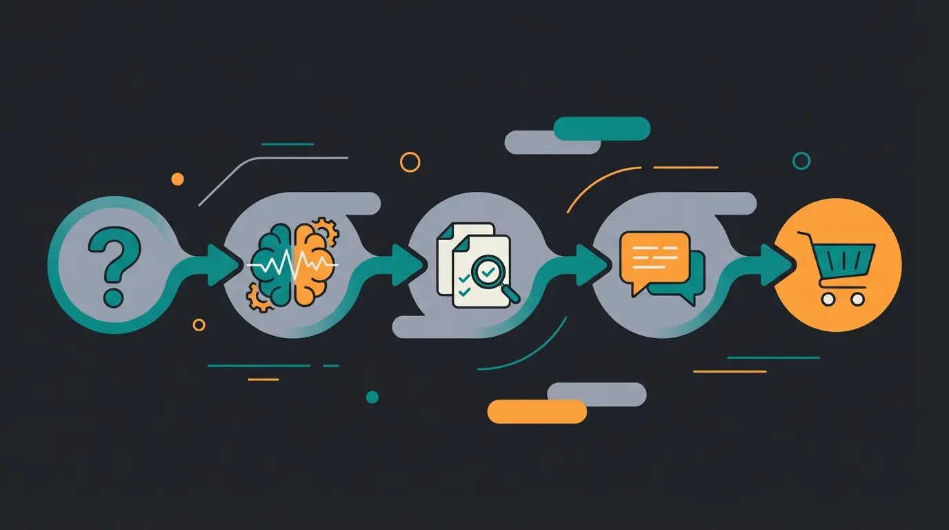 AI-powered digital sales conversation flow from customer need to purchase