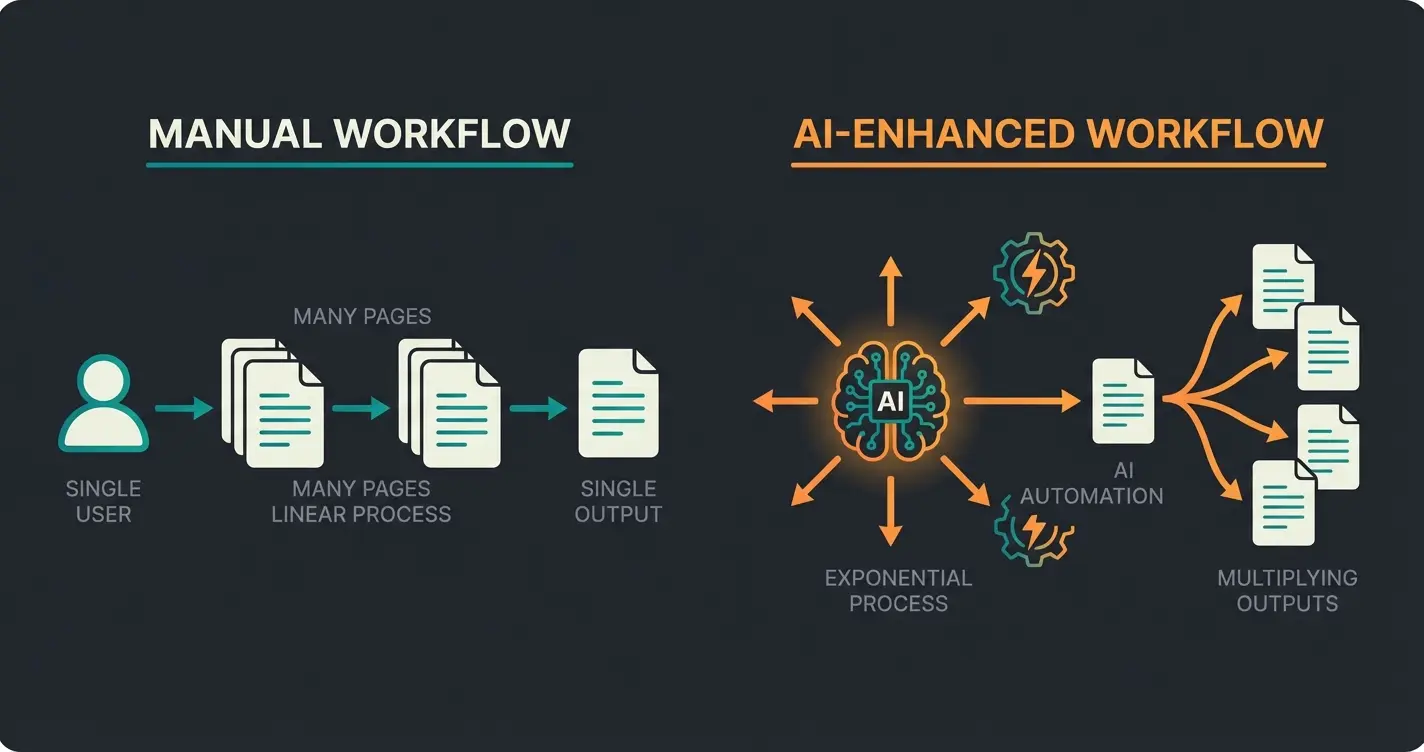 Comparison diagram showing standard CMS workflow versus AI-enhanced CMS workflow