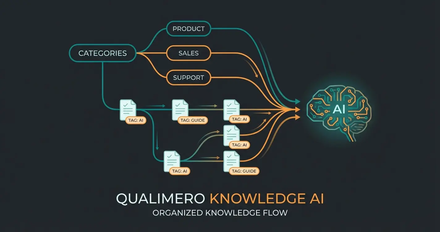 Knowledge Base Struktur für optimale KI-Performance