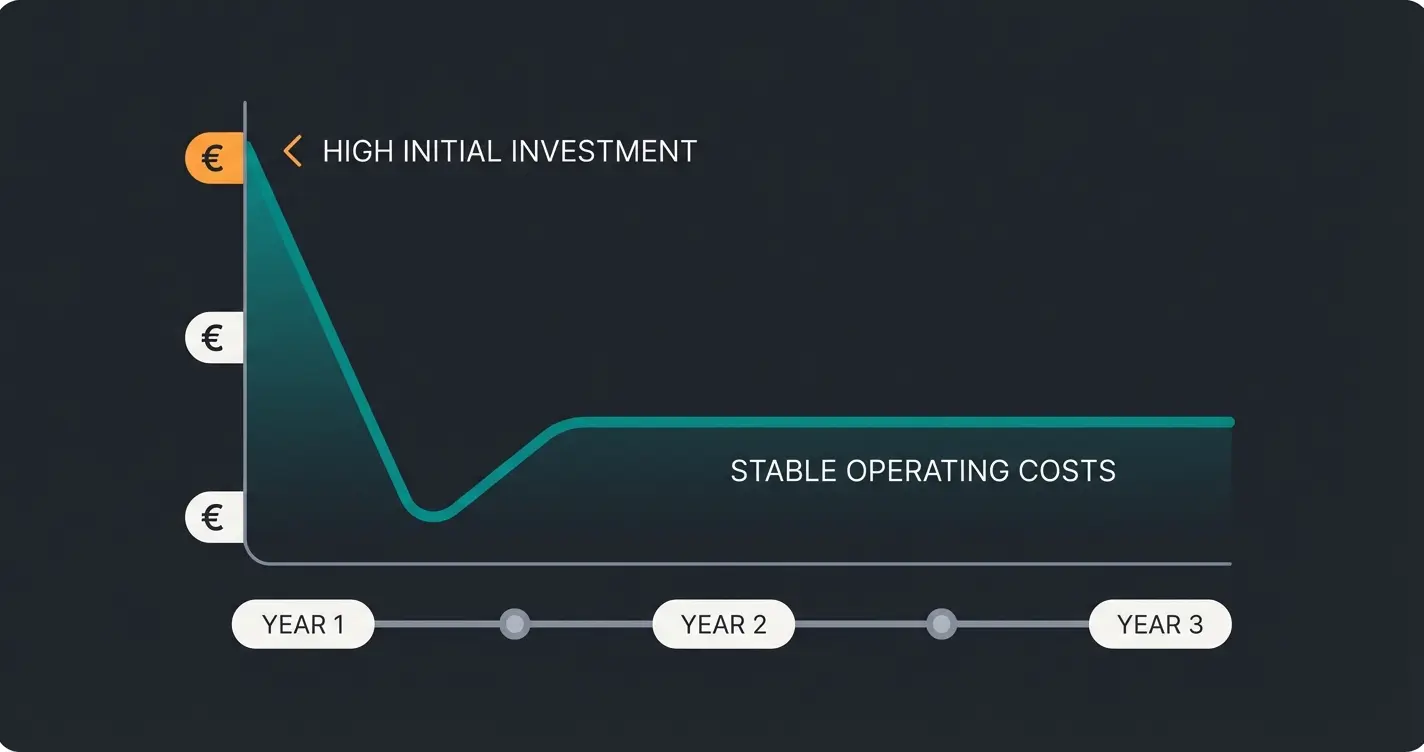 Total Cost of Ownership Entwicklung über 3 Jahre für Adobe Commerce
