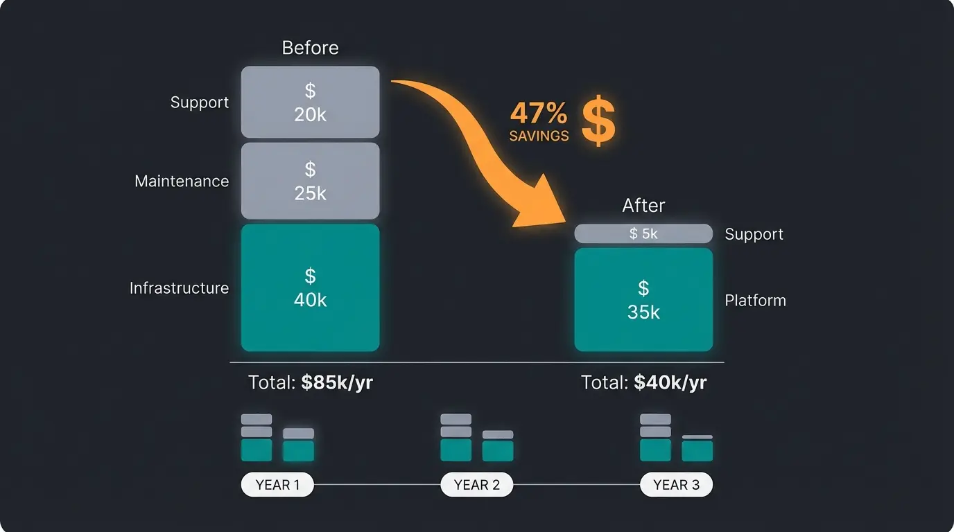 Total cost of ownership comparison chart showing 3-year projections for both platforms
