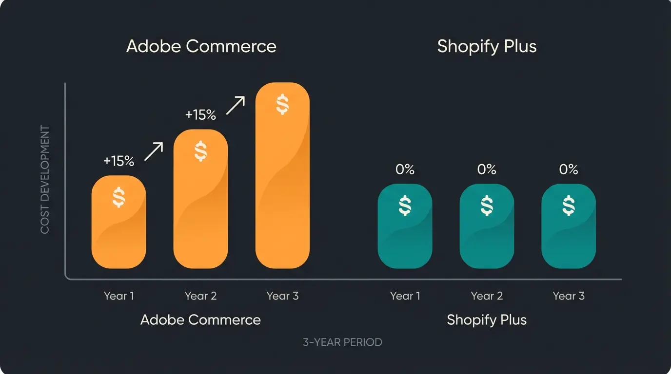 Kostenvergleich Adobe Commerce vs Shopify Plus über 3 Jahre