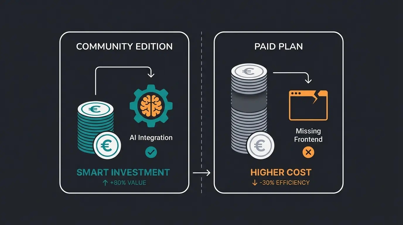 Kostenvergleich Shopware CE plus KI versus Rise Plan