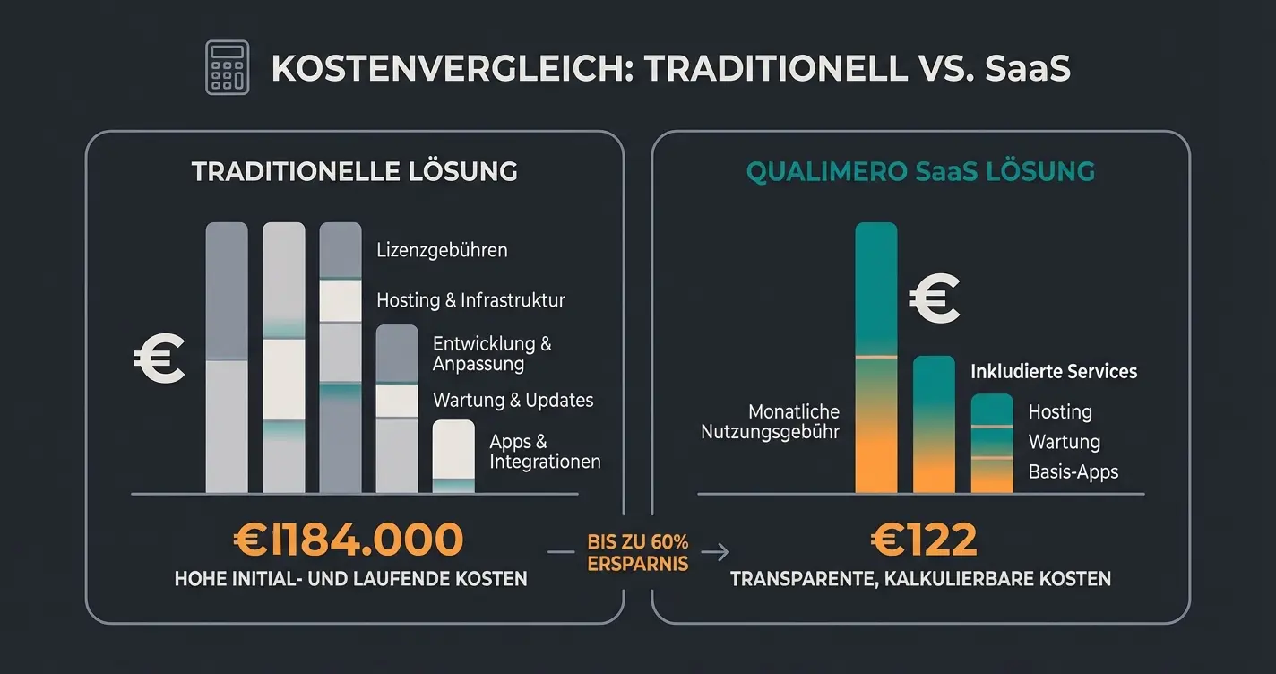 Total Cost of Ownership Vergleich Shopify vs Magento für Jahr 1