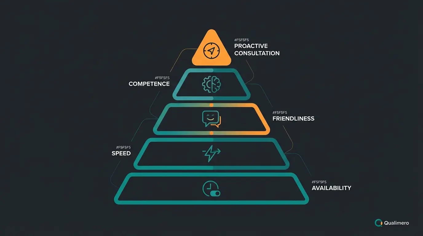 Die Pyramide der Kundenbedürfnisse im Service von Basis bis Spitze