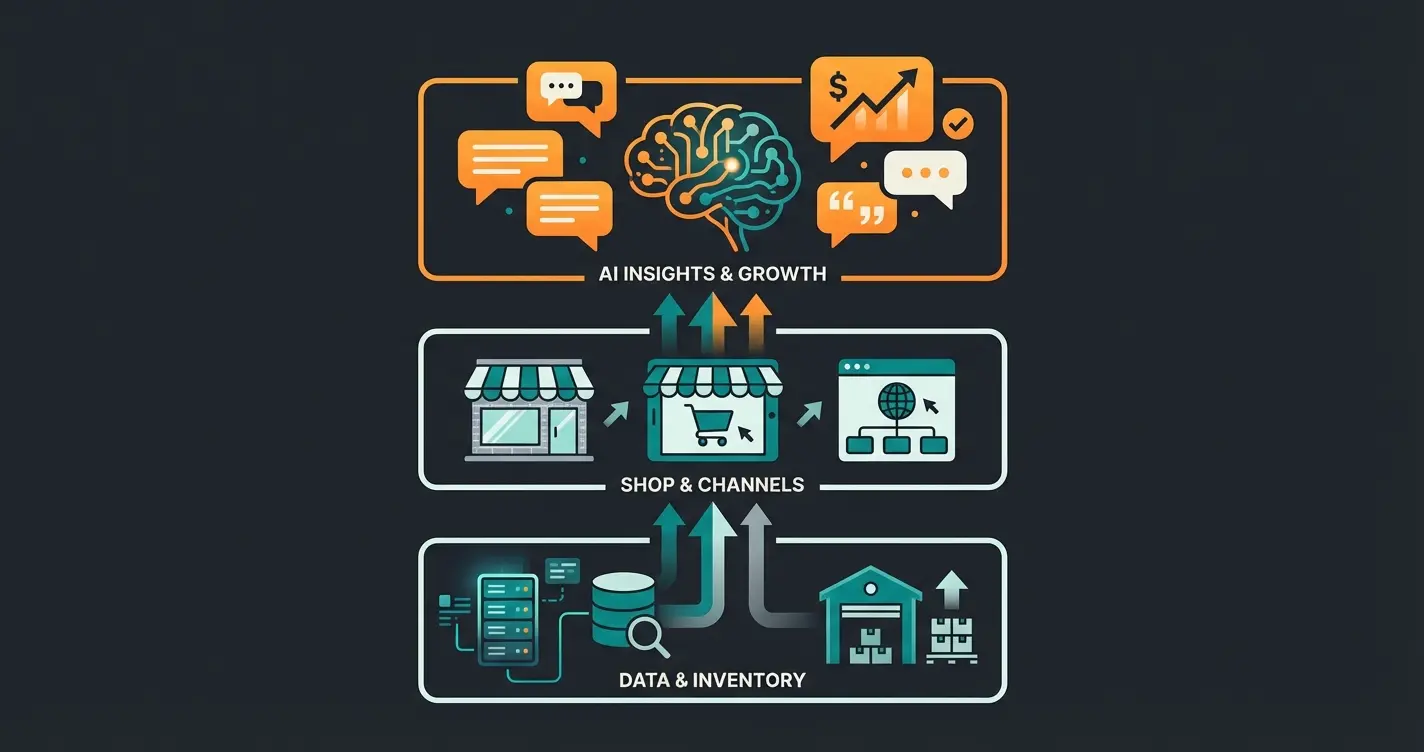 E-commerce tech stack diagram showing three layers from ERP foundation to AI consultation
