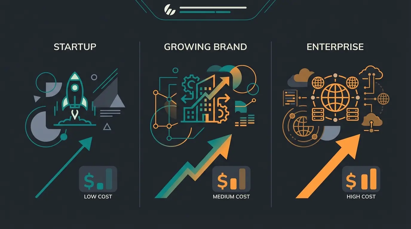 Drei Szenarien für Shopware-Kosten: Startup, Growth Brand und Enterprise