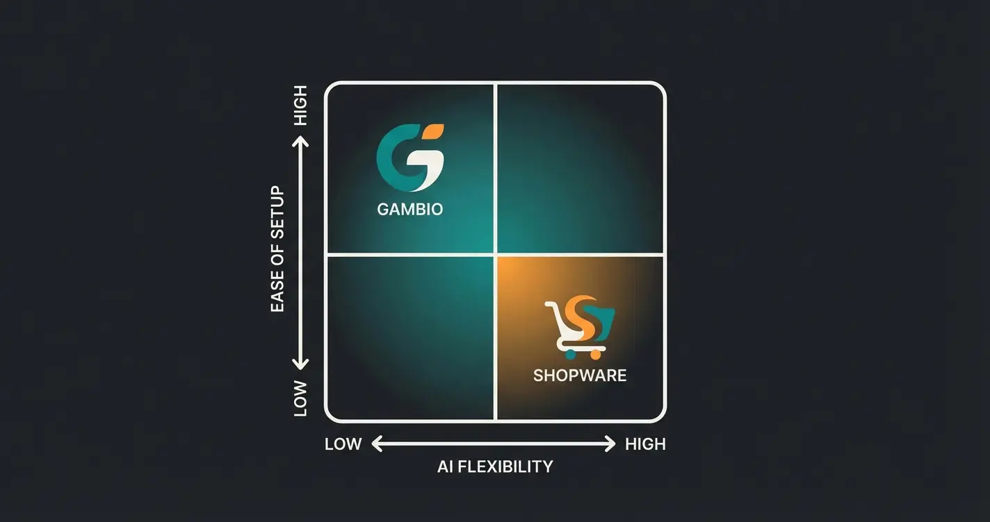Integration ease matrix comparing setup simplicity versus AI flexibility for Shopware and Gambio platforms