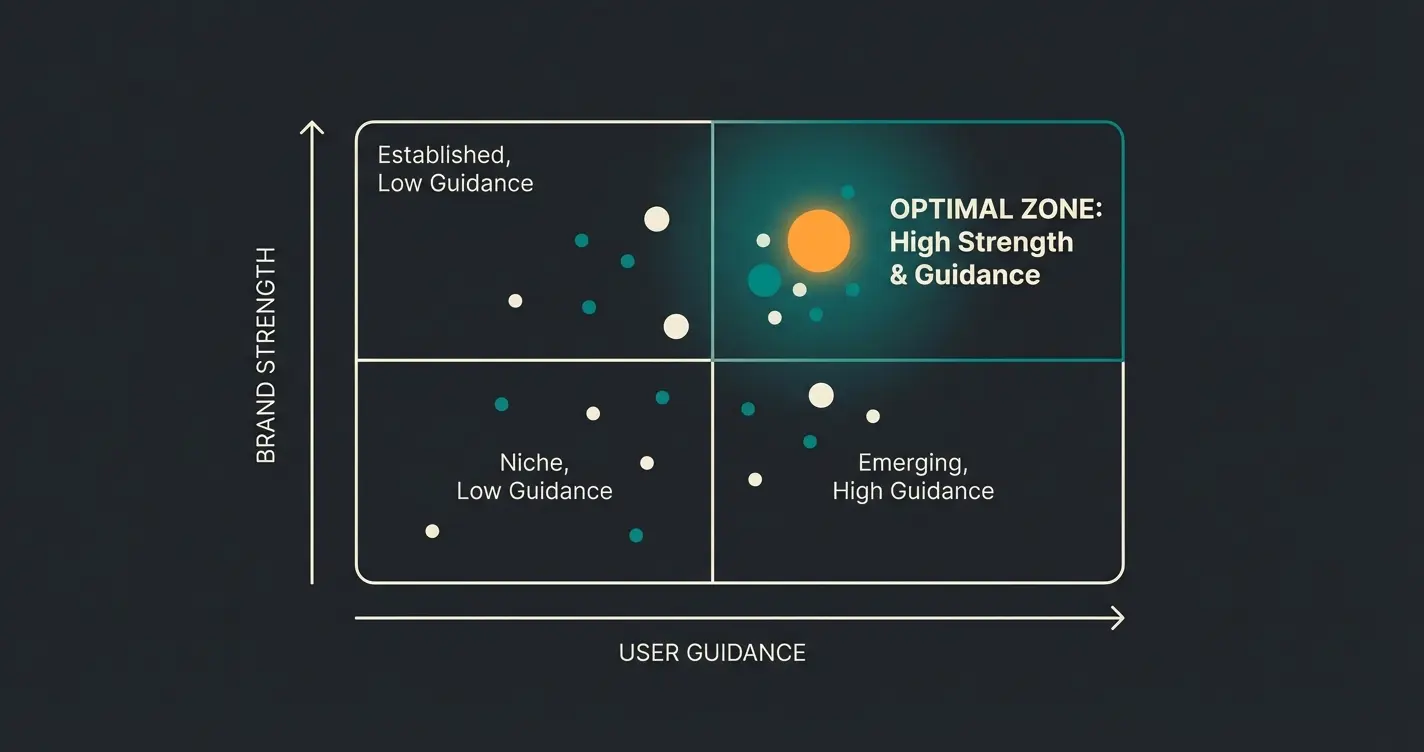Success matrix showing shop positioning by brand strength and user guidance level
