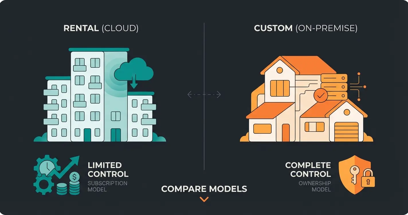 Infografik zum Vergleich der Philosophien von Shopify als Mietmodell und Shopware als Eigentumsmodell