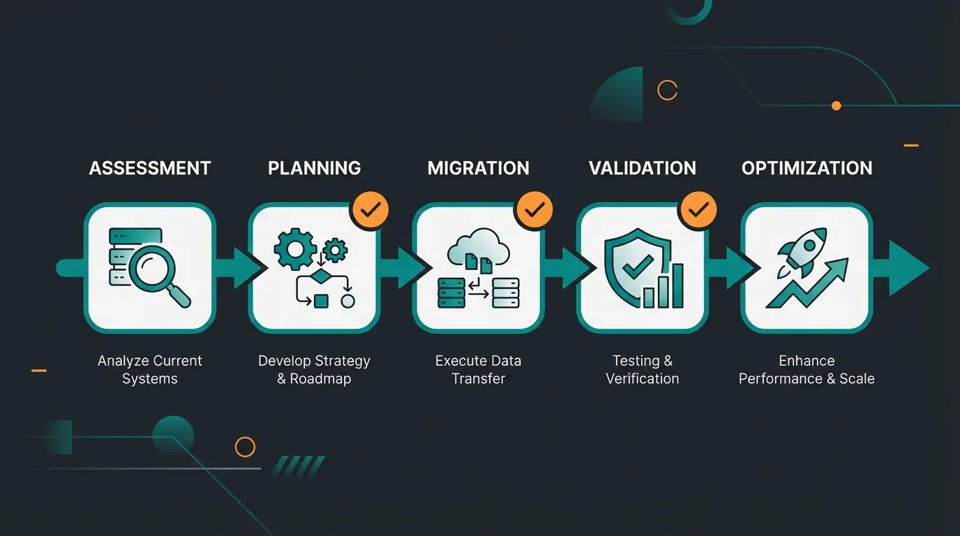 Step-by-step migration process visualization showing five phases from audit to go-live