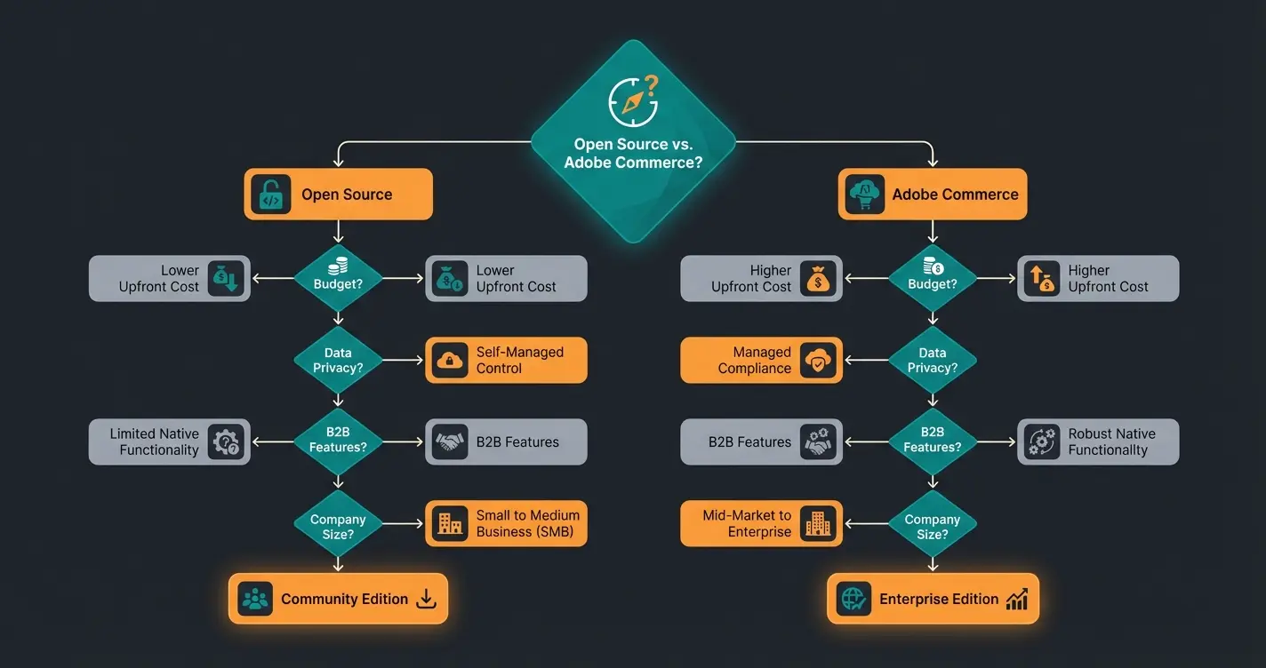 Entscheidungsbaum Magento Open Source vs Adobe Commerce