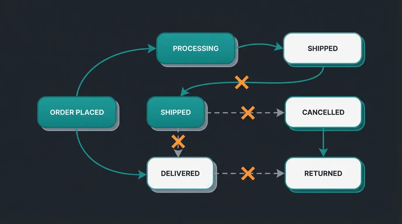 State machine transition diagram showing valid order status flows in Shopware 6