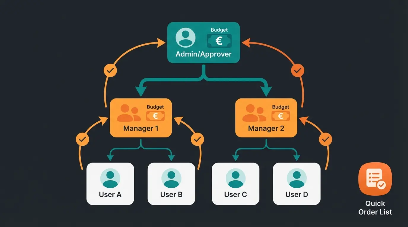 B2B Kundenkonto-Struktur mit Rollen, Budgets und Freigabeprozessen in Shopware