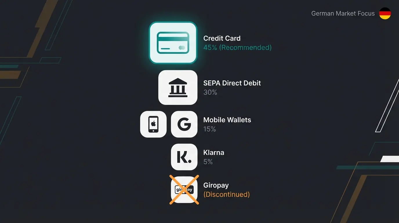 Infografik zum optimalen Payment-Mix 2025 für WooCommerce Stripe in Deutschland