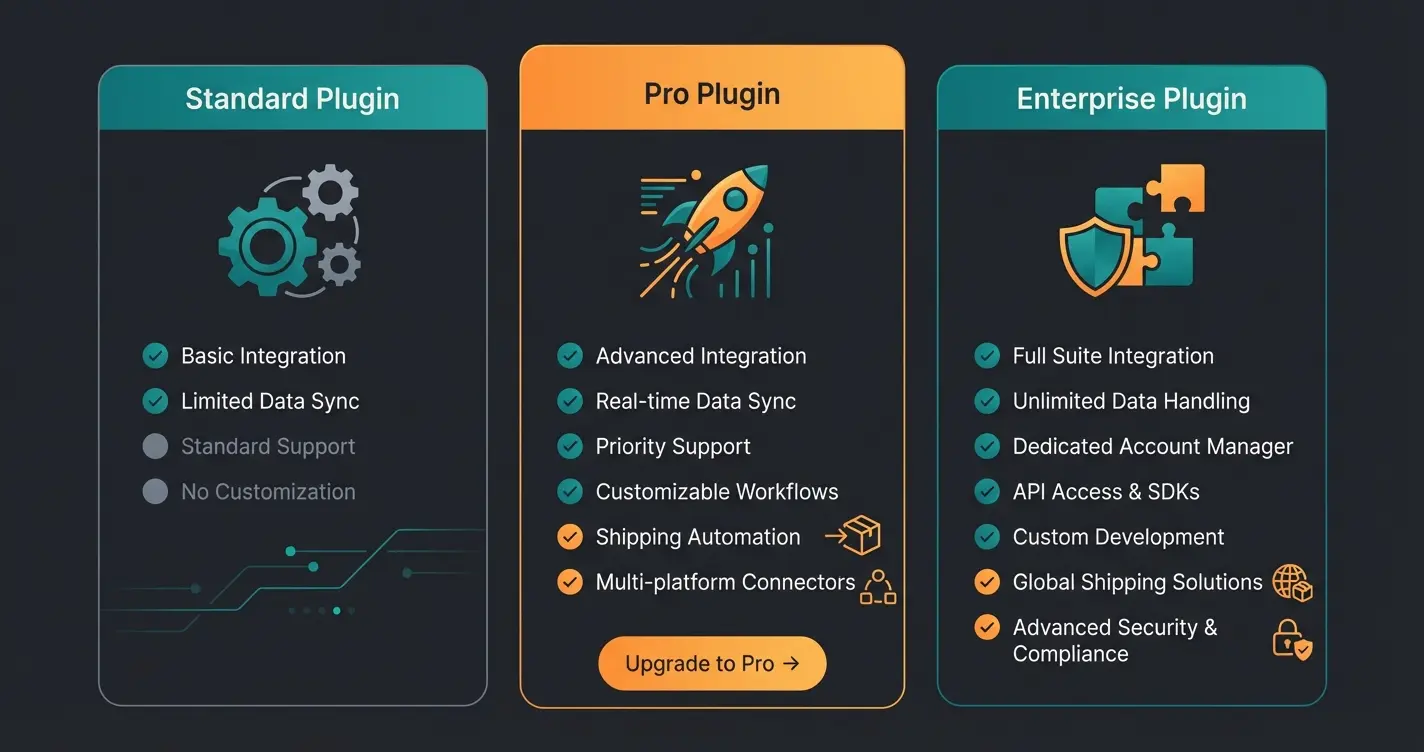 Comparison diagram of Shopware UPS plugin options showing Pickware, Sendcloud, and Official UPS App features