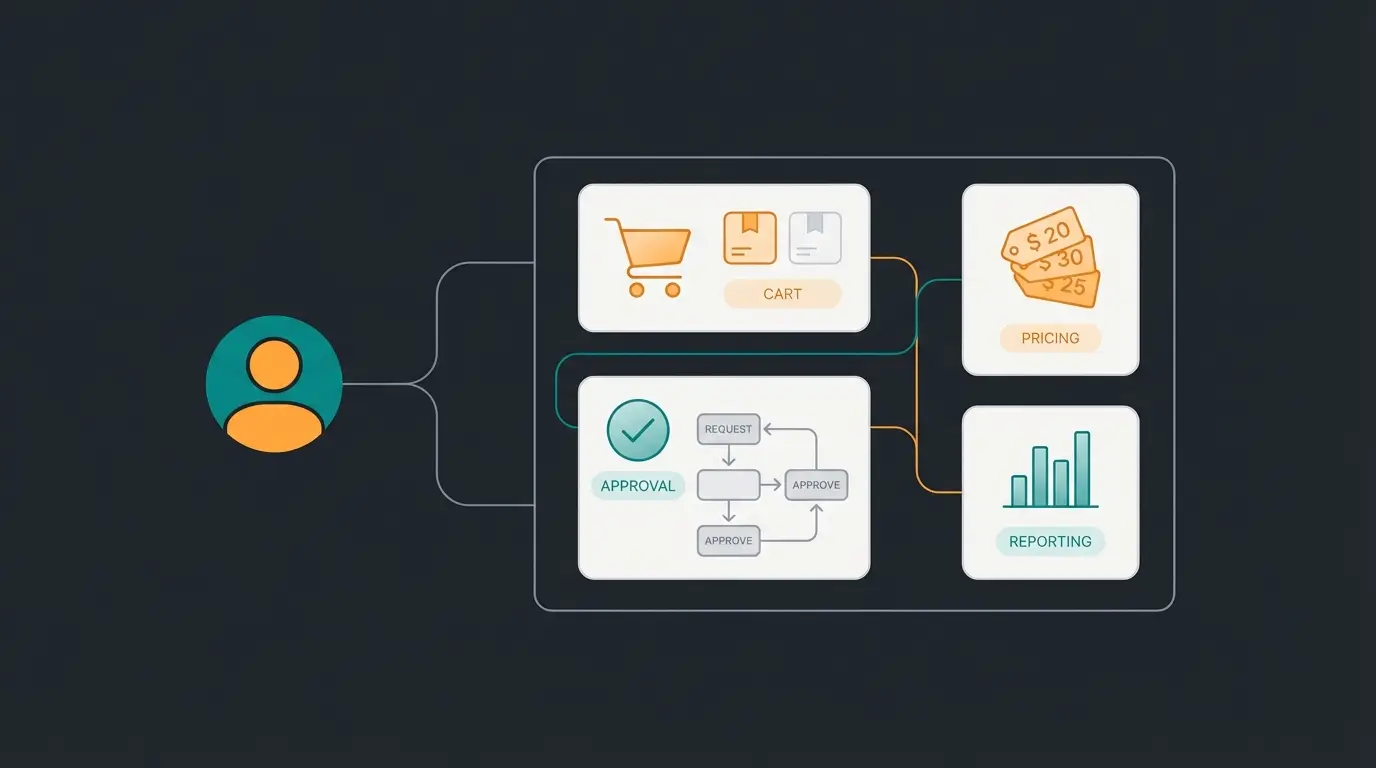 B2B dealer portal features overview showing roles management, quick orders, and approval workflows