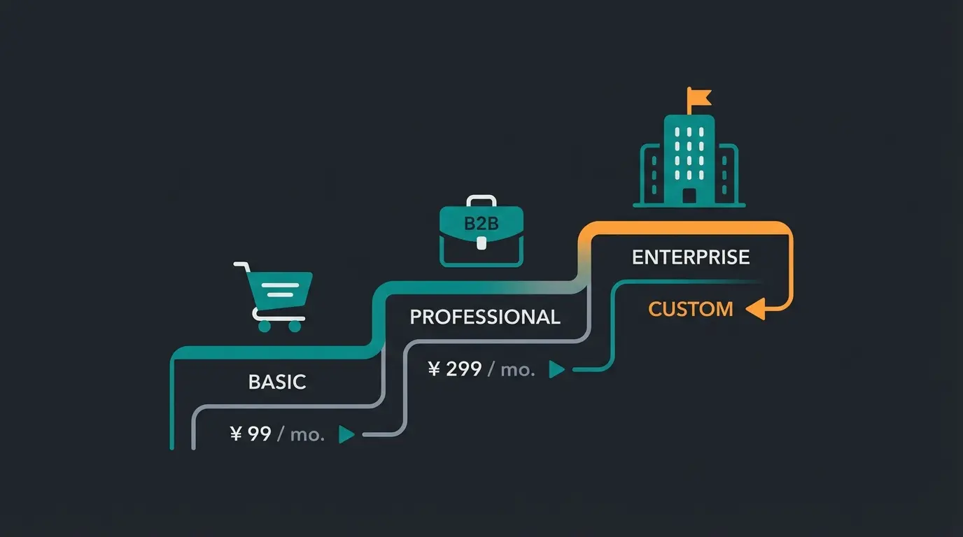 Shopware license tiers comparison showing Rise, Evolve, and Beyond pricing and features