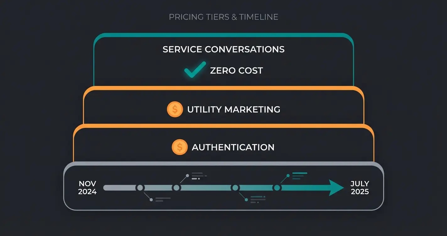 WhatsApp Business API Preismodell 2025 Übersicht mit Kostenstruktur