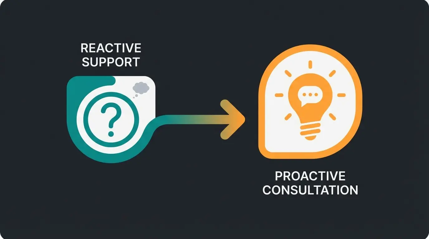 Visualisierung des Wandels vom reaktiven Support zum proaktiven Beratungsservice