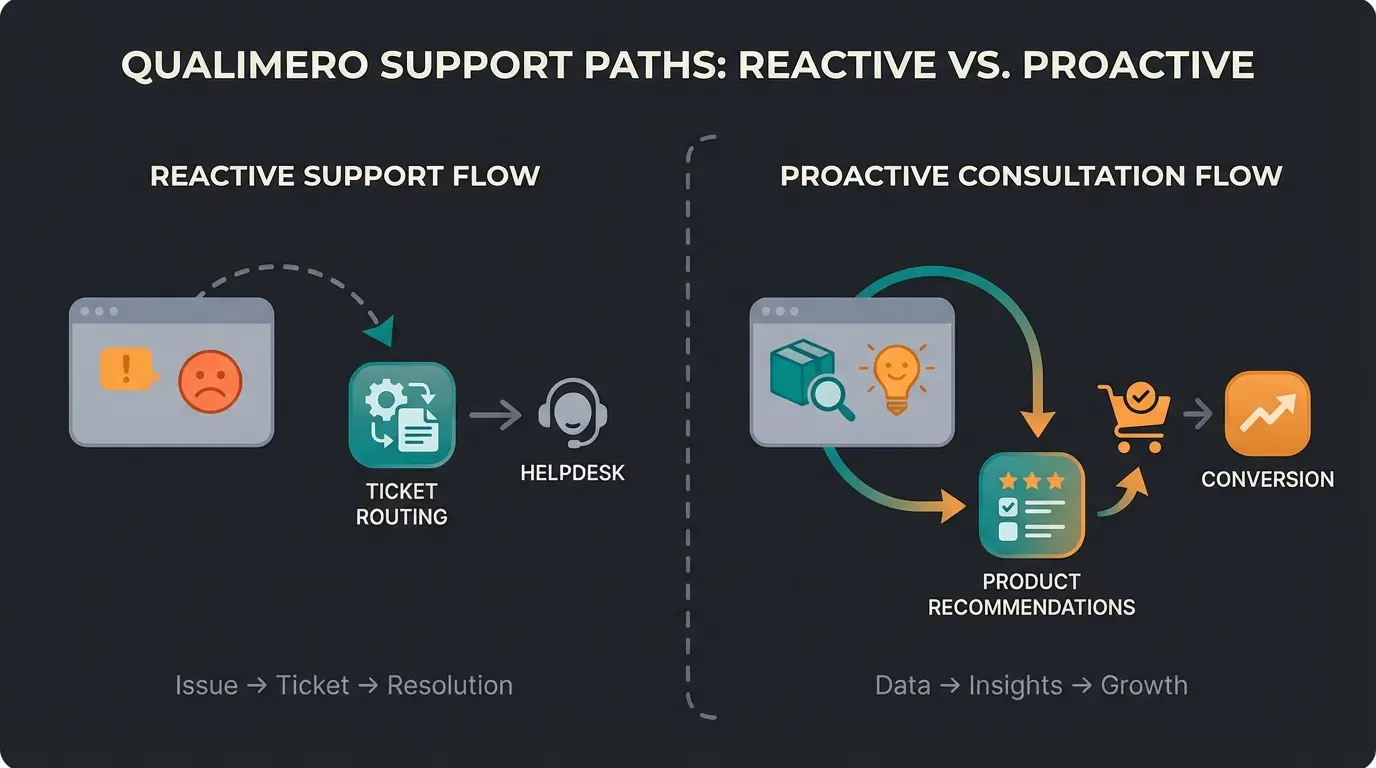 Comparison diagram showing support bot handling complaints versus consultation bot guiding purchase decisions