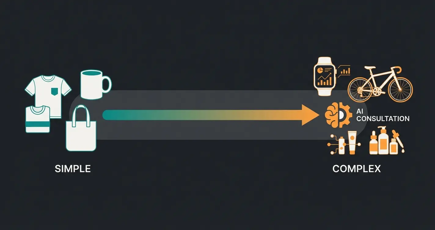 E-commerce complexity scale showing product types from simple to complex