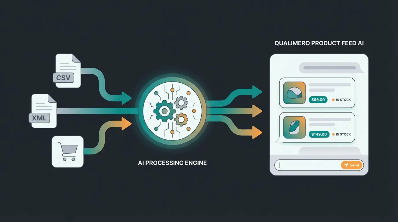 Product feed integration showing how sales AI connects directly to e-commerce inventory data