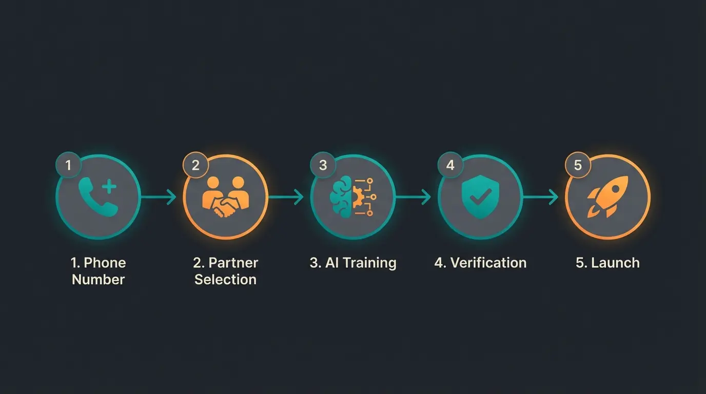 5 Schritte zur Einführung von WhatsApp Kundenservice mit KI