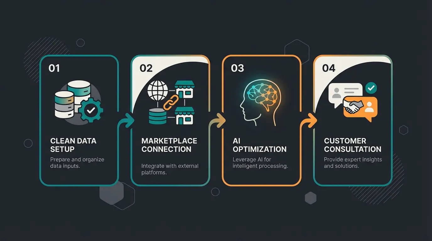 4-Schritte Implementierung für KI-optimiertes Multichannel-Business mit Shopware