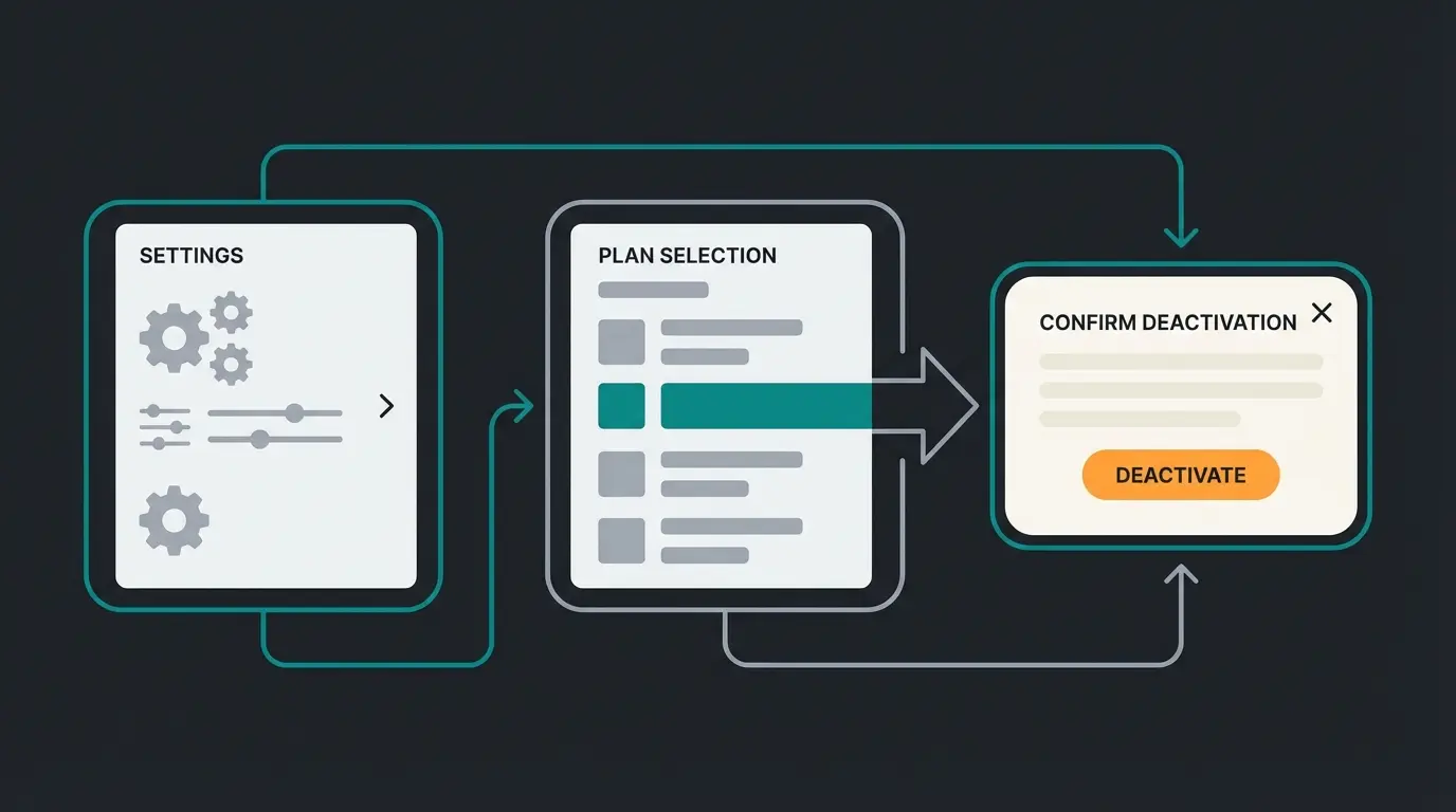 Visualisierung des Shopify-Deaktivierungsprozesses mit Menüpfad und Bestätigungsschritten