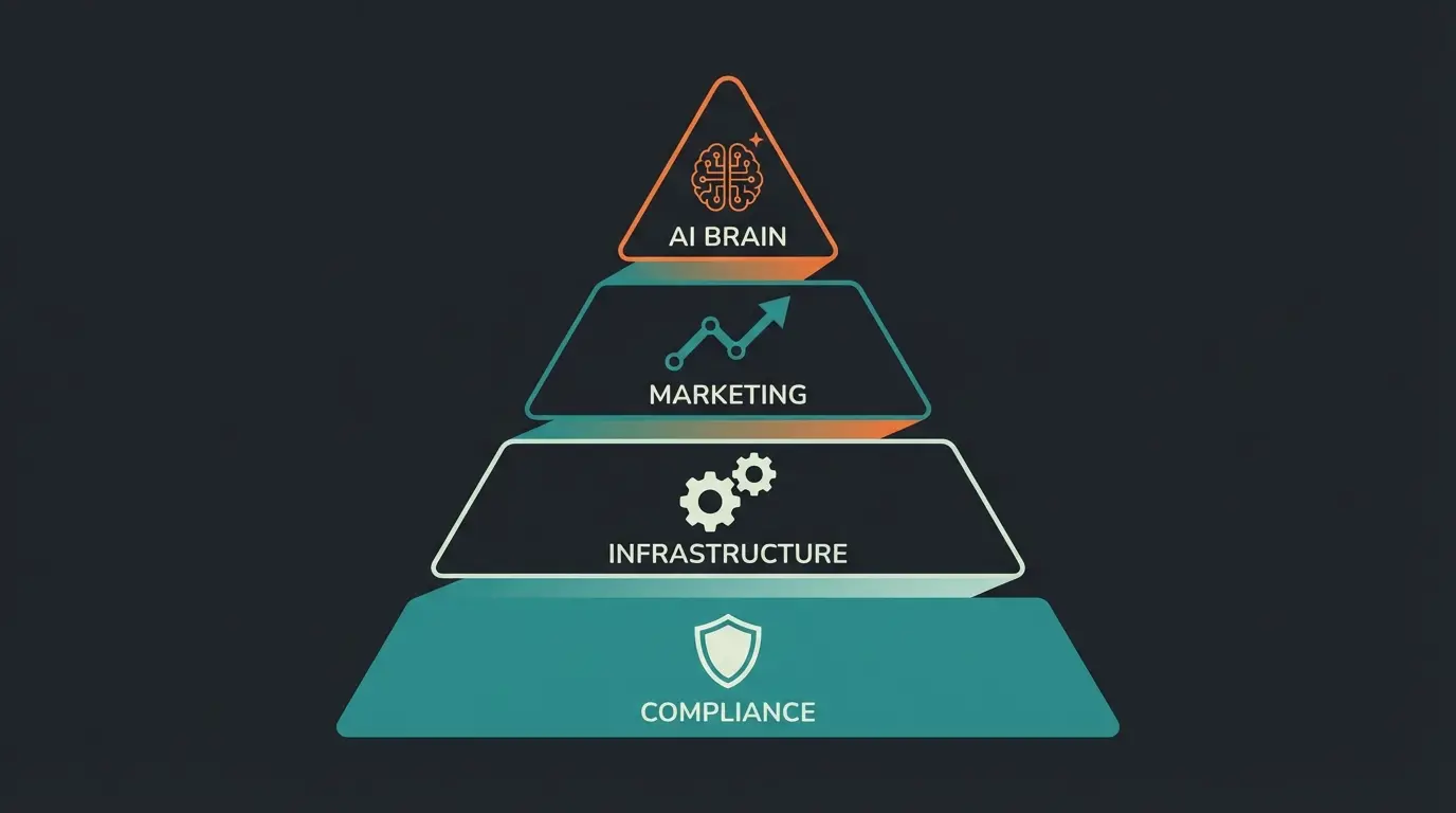 Shopify app stack pyramid showing compliance, infrastructure, growth, and intelligence layers