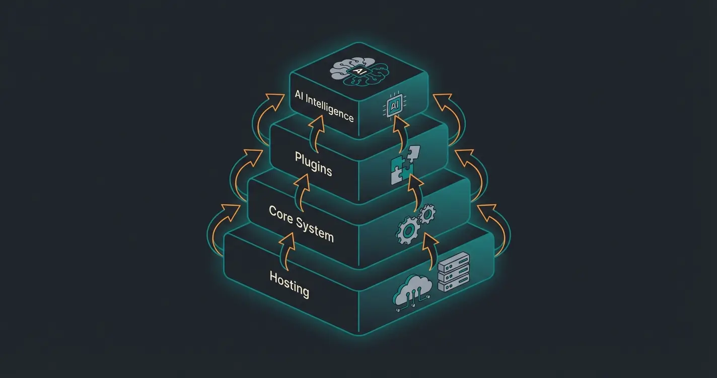 The Shopware ecosystem layers from hosting to AI integration