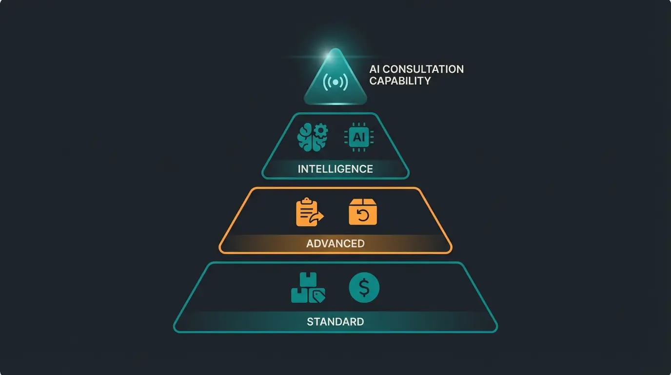 Data value pyramid showing standard integration at base and AI intelligence at top
