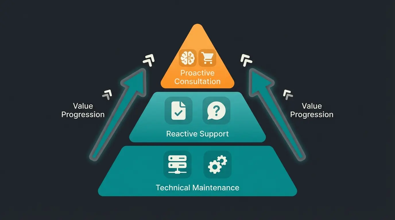 Shopware support ecosystem pyramid showing technical maintenance at base, reactive support in middle, and proactive AI consultation at top