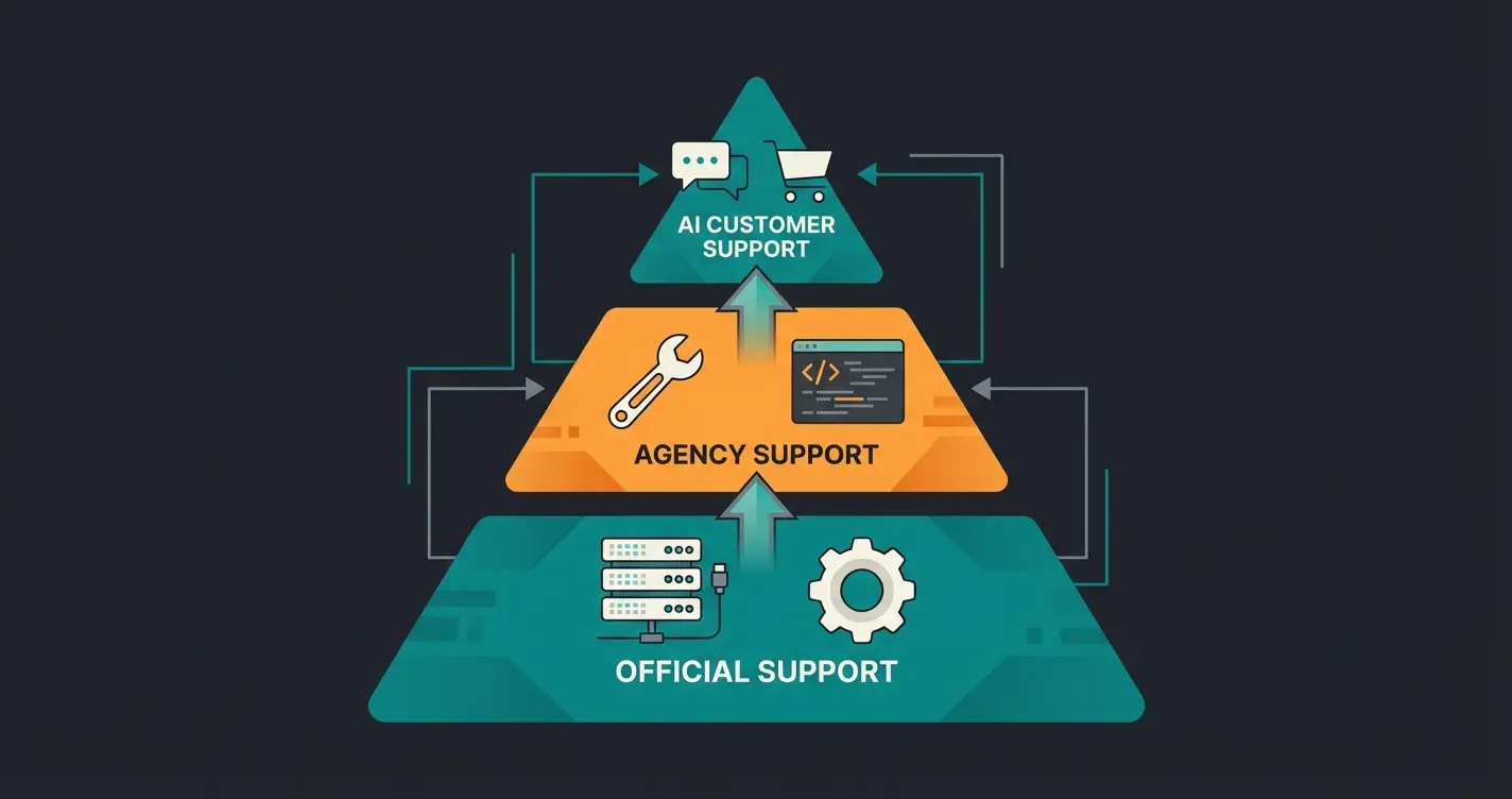 Die drei Säulen des Shopware 6 Supports als Pyramide dargestellt