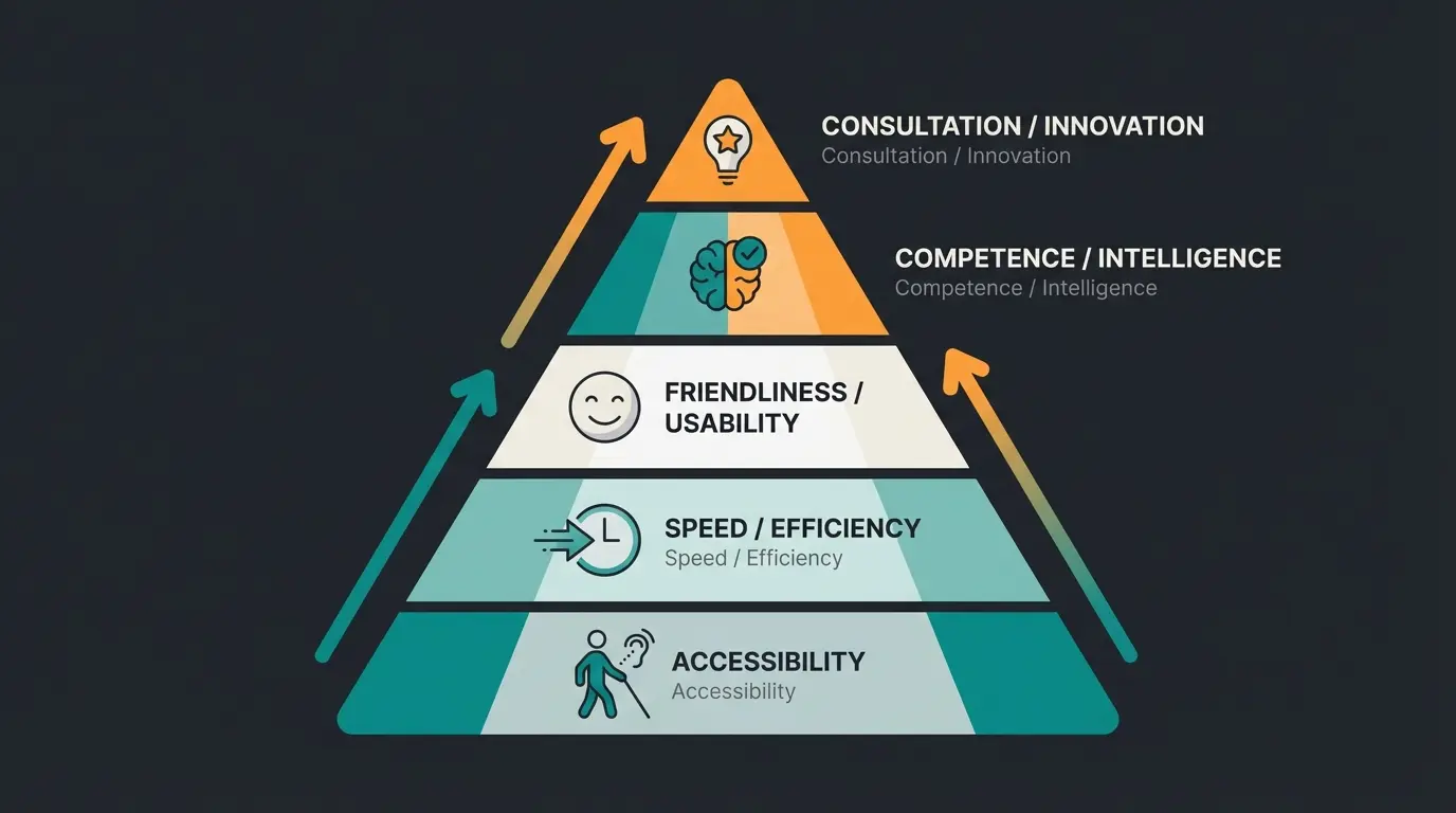 Pyramid diagram showing the hierarchy of customer service needs from accessibility at the base to proactive consultation at the peak
