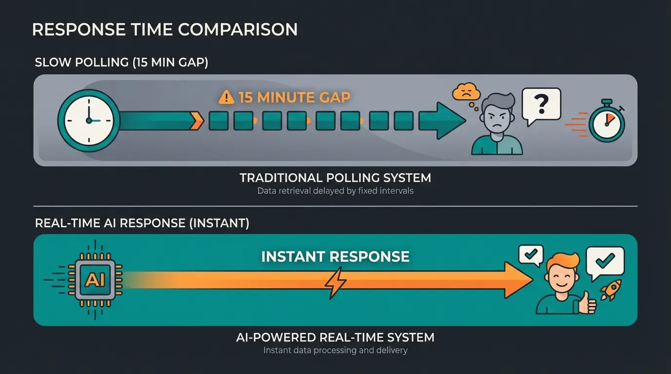Zeitvergleich zwischen Zapier Polling-Verzögerung und KI-Echtzeit-Antwort