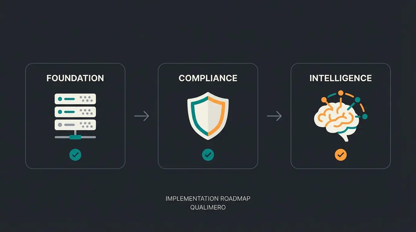 Dreiphasen-Implementierungsplan für modernen Magento Shop mit AI