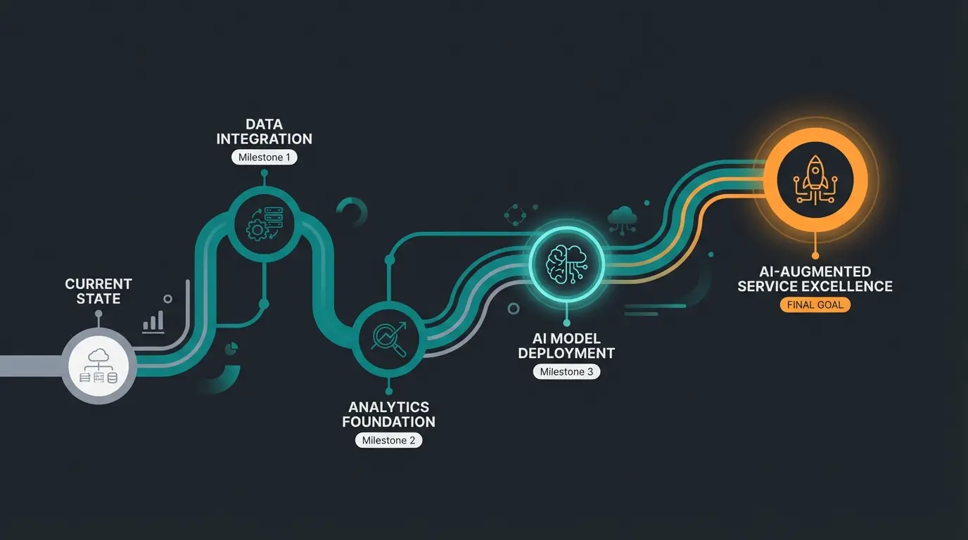 Implementation roadmap for AI training in customer service