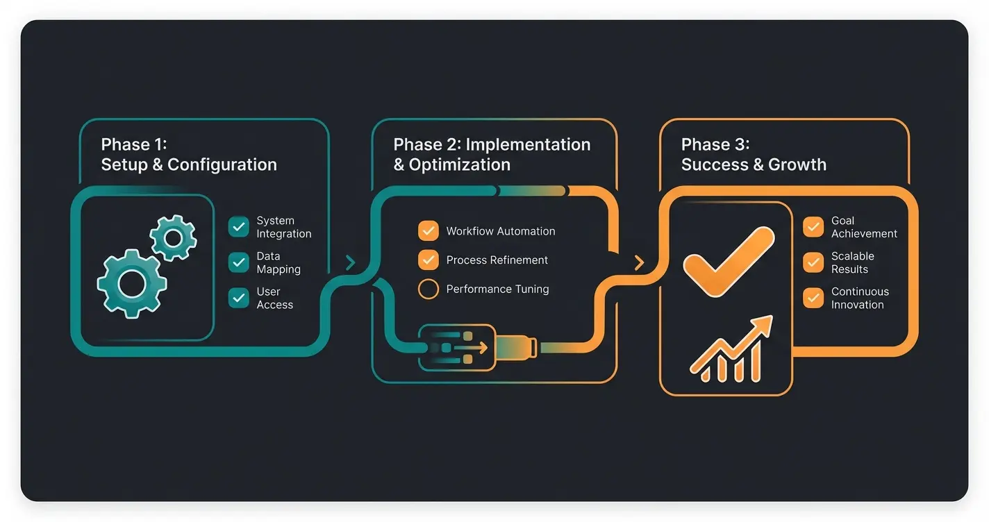Implementierungs-Roadmap für Shopify Versandautomatisierung